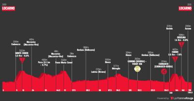 Miniprofil for cykelløbet Schweiz Rundt [M] - 2. etape